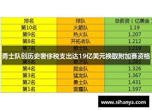 勇士队创历史奢侈税支出达19亿美元换取附加赛资格